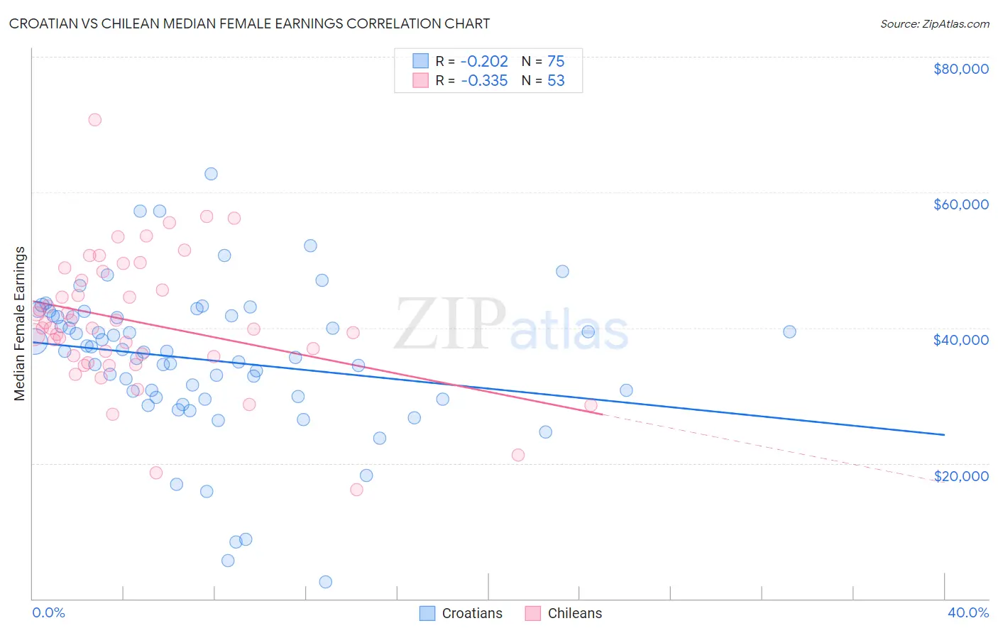 Croatian vs Chilean Median Female Earnings