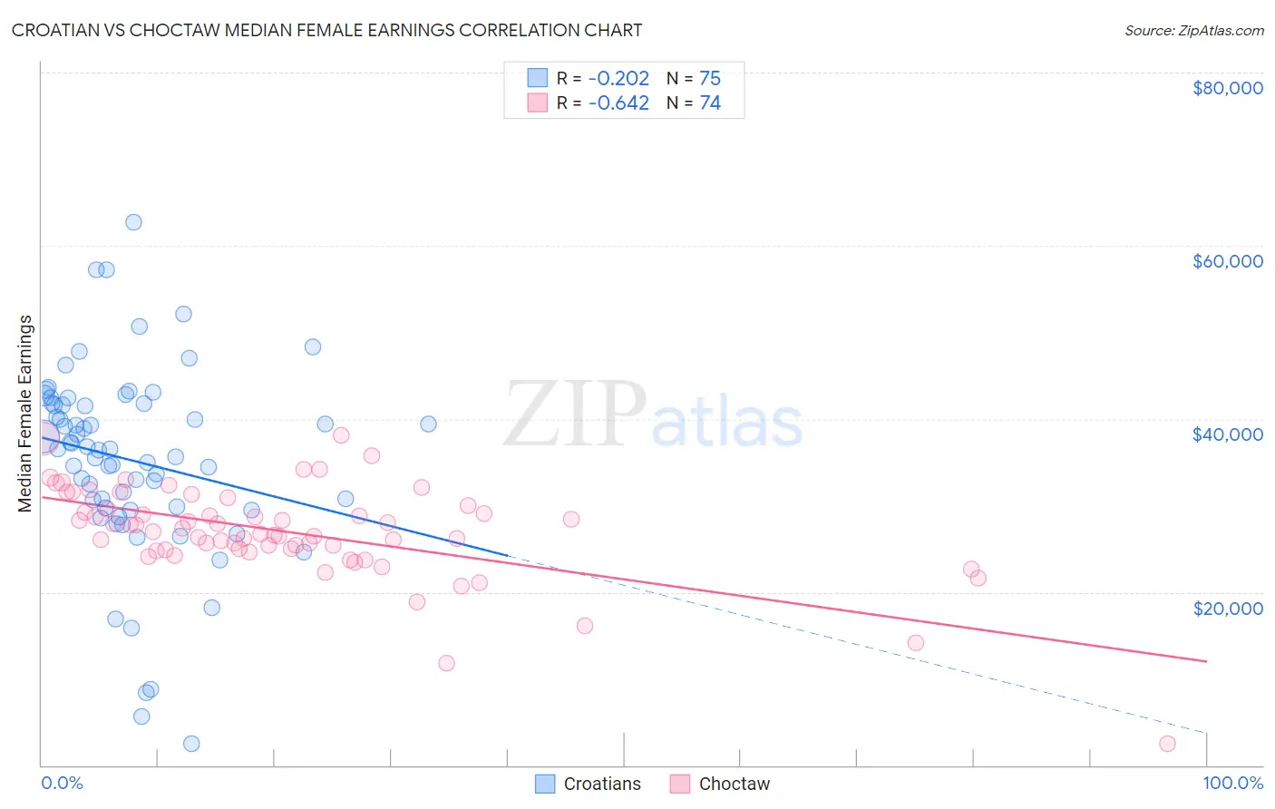 Croatian vs Choctaw Median Female Earnings