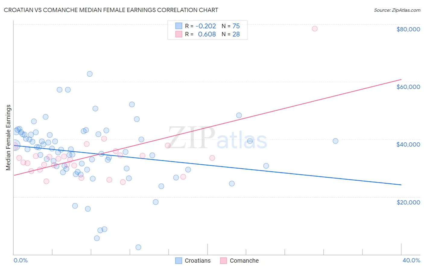 Croatian vs Comanche Median Female Earnings