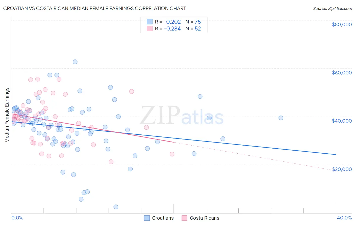 Croatian vs Costa Rican Median Female Earnings