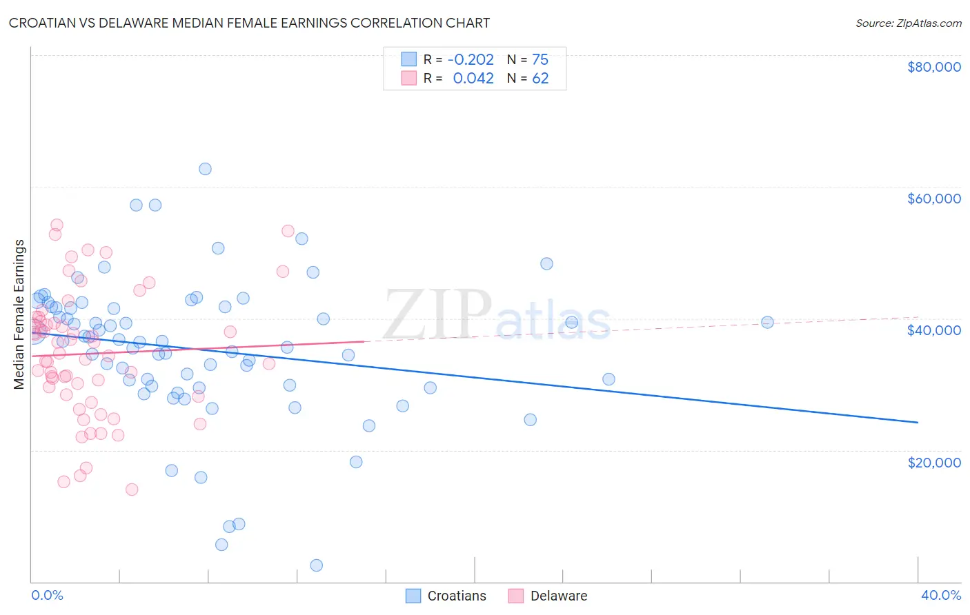 Croatian vs Delaware Median Female Earnings