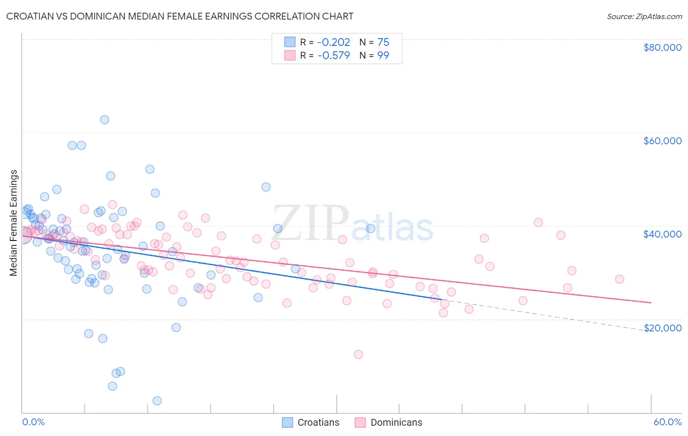 Croatian vs Dominican Median Female Earnings
