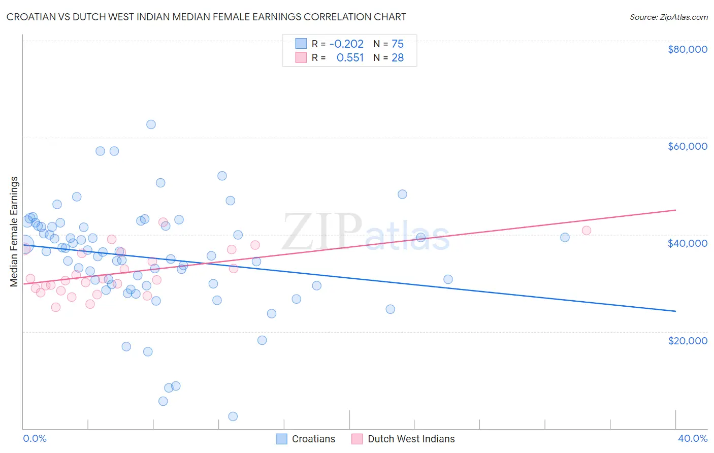 Croatian vs Dutch West Indian Median Female Earnings