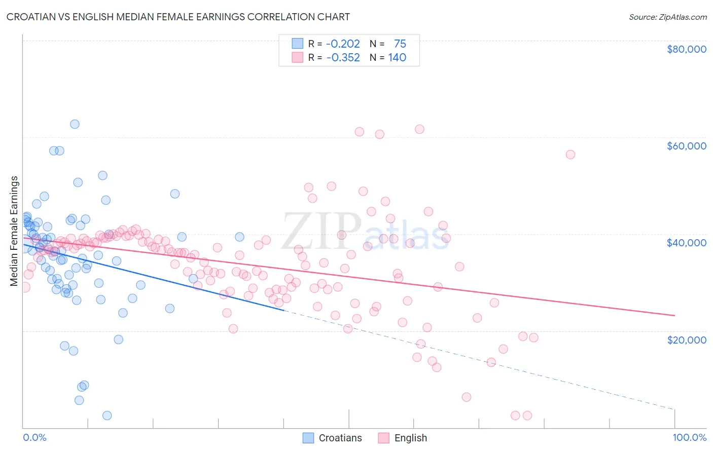 Croatian vs English Median Female Earnings