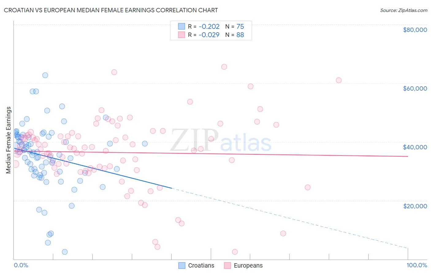 Croatian vs European Median Female Earnings