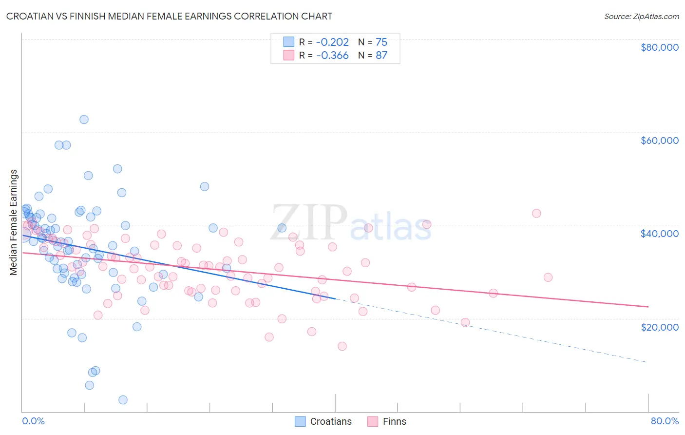 Croatian vs Finnish Median Female Earnings