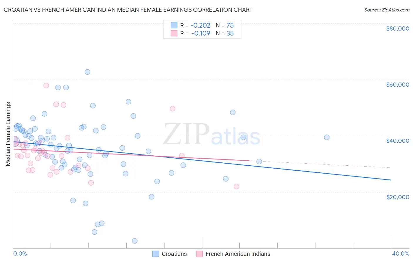 Croatian vs French American Indian Median Female Earnings