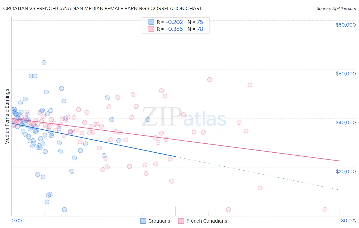 Croatian vs French Canadian Median Female Earnings