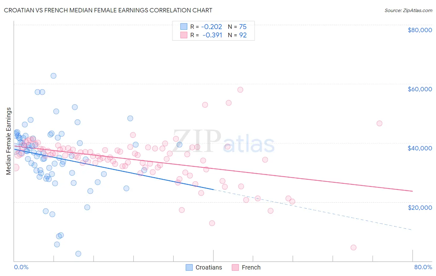 Croatian vs French Median Female Earnings