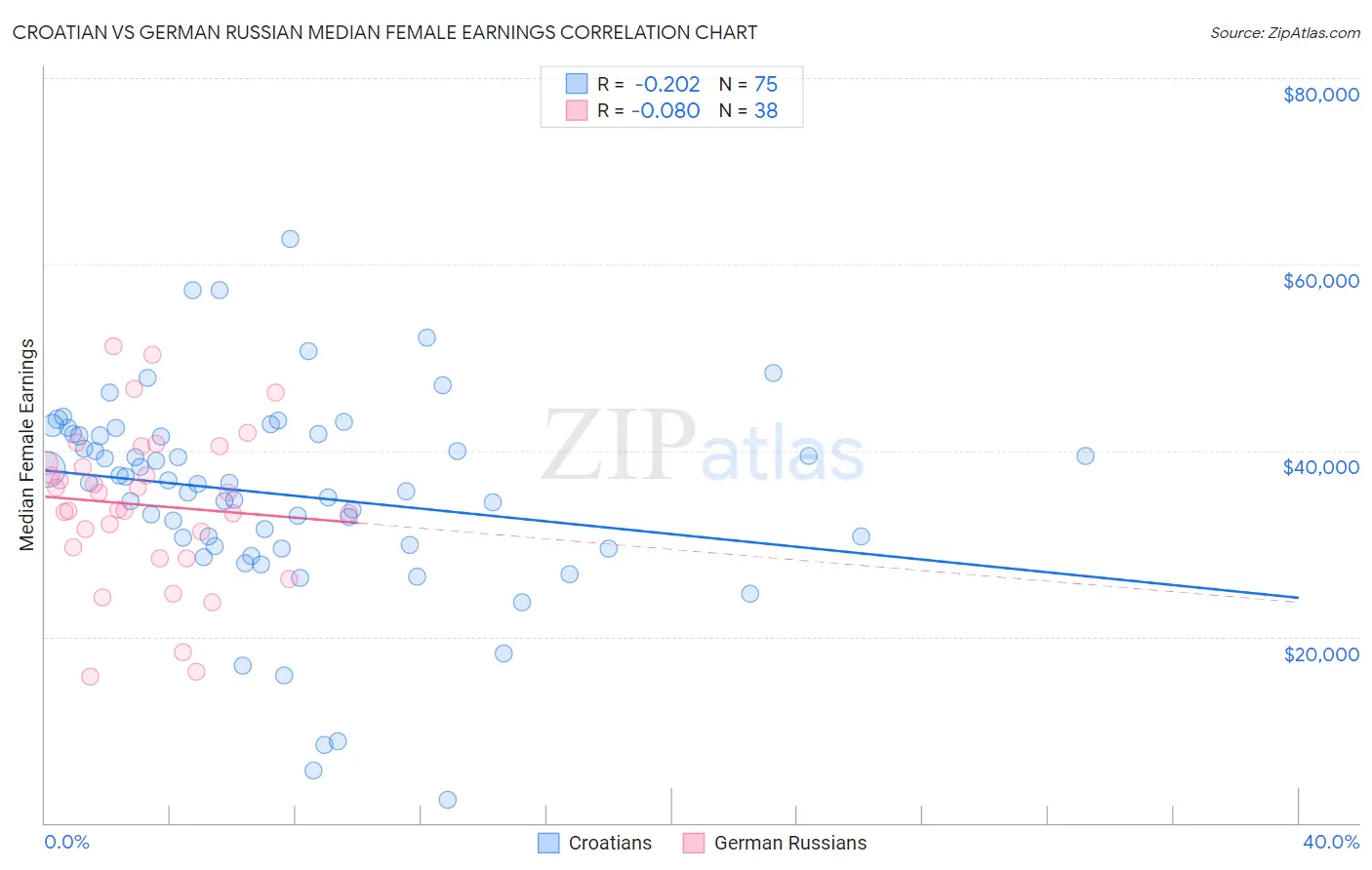 Croatian vs German Russian Median Female Earnings