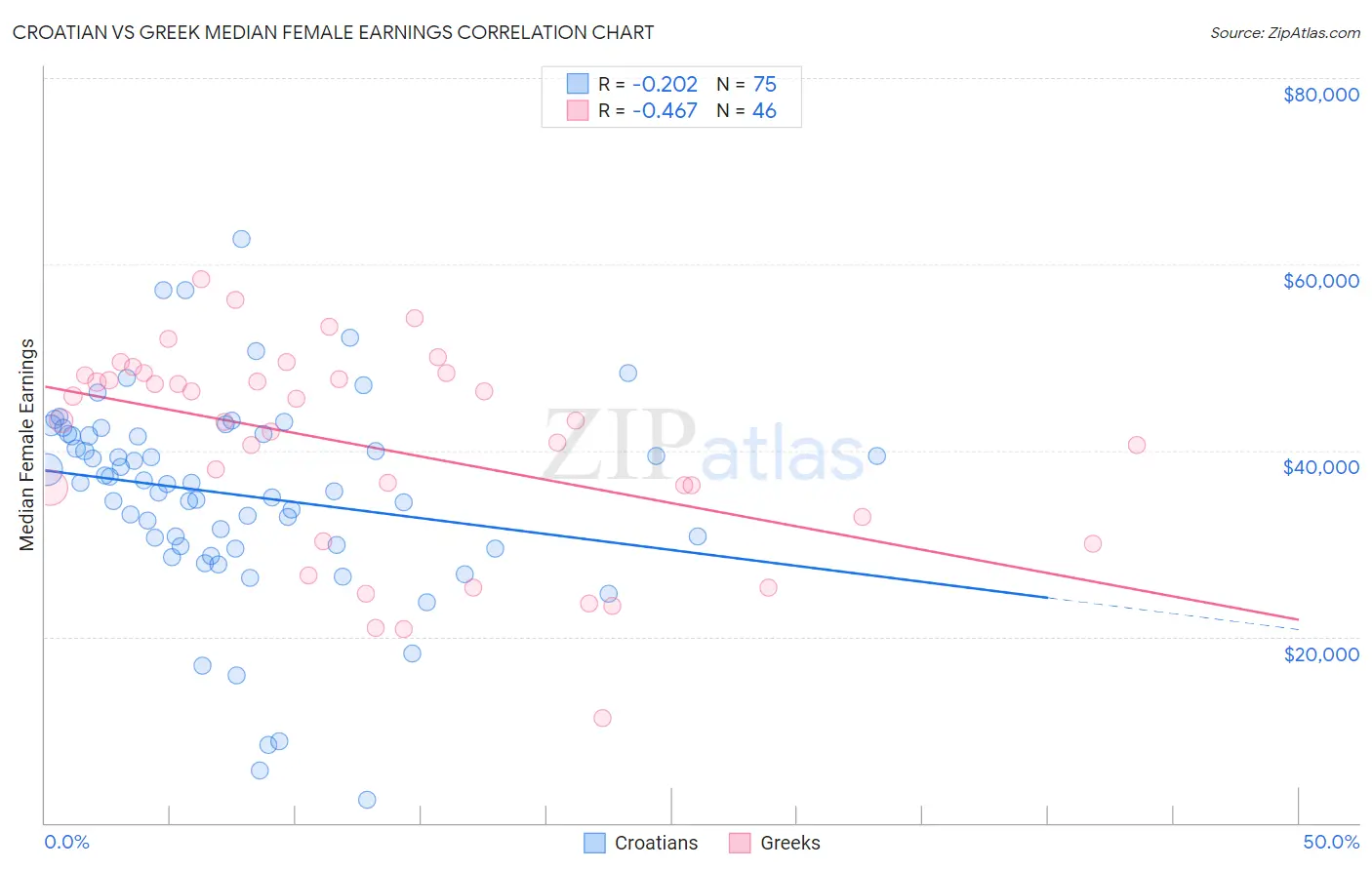 Croatian vs Greek Median Female Earnings
