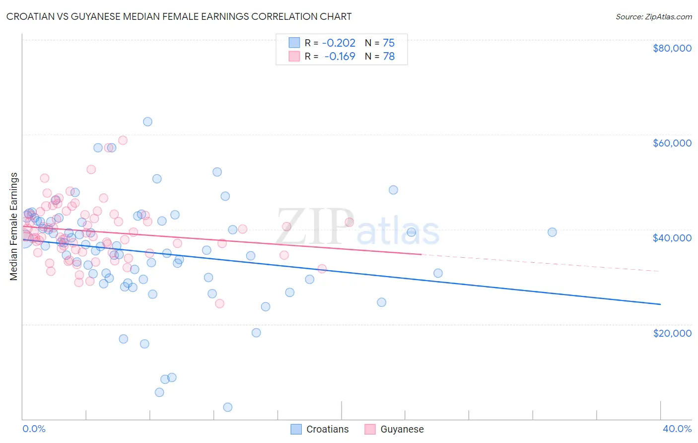 Croatian vs Guyanese Median Female Earnings