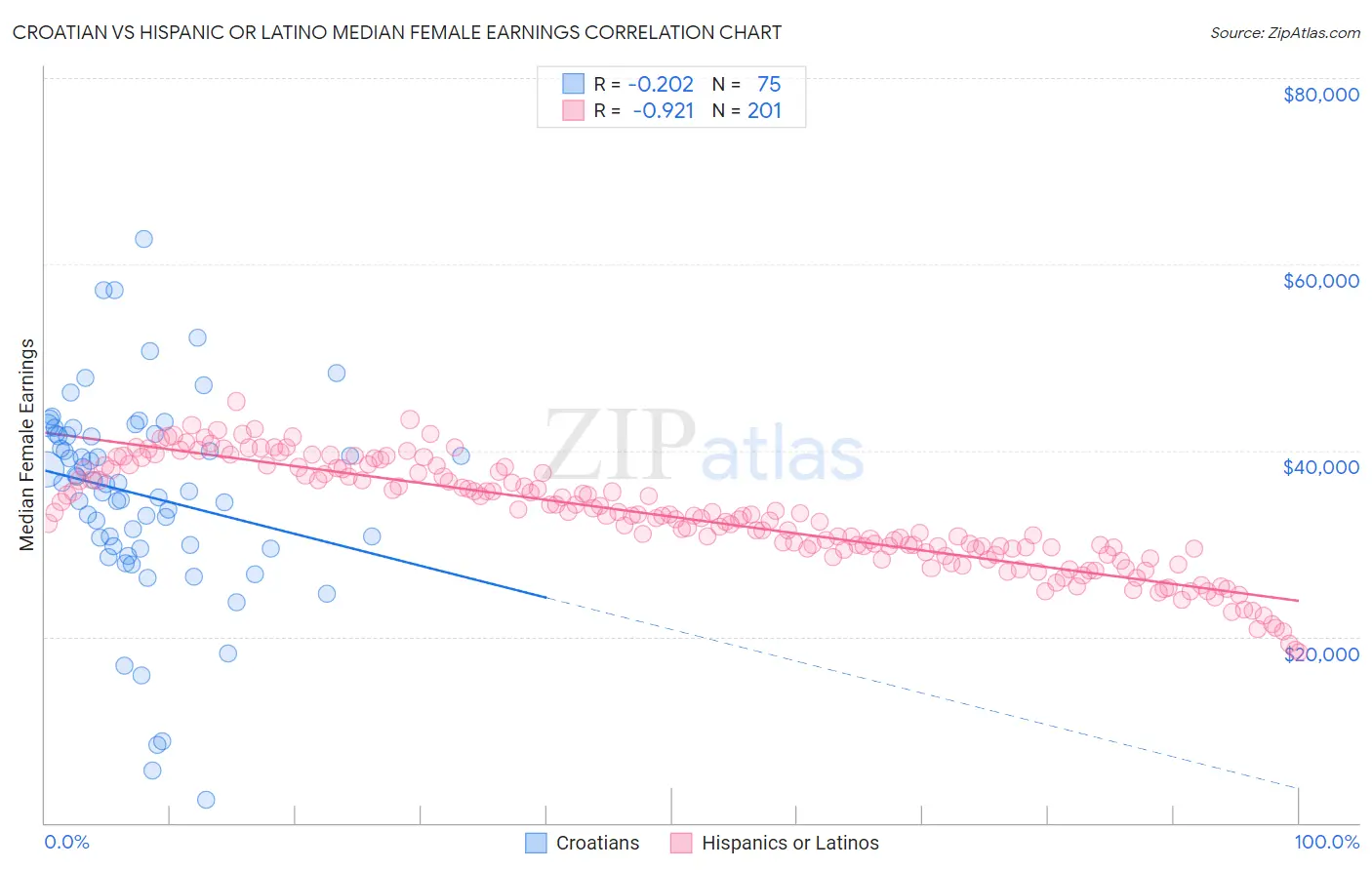 Croatian vs Hispanic or Latino Median Female Earnings