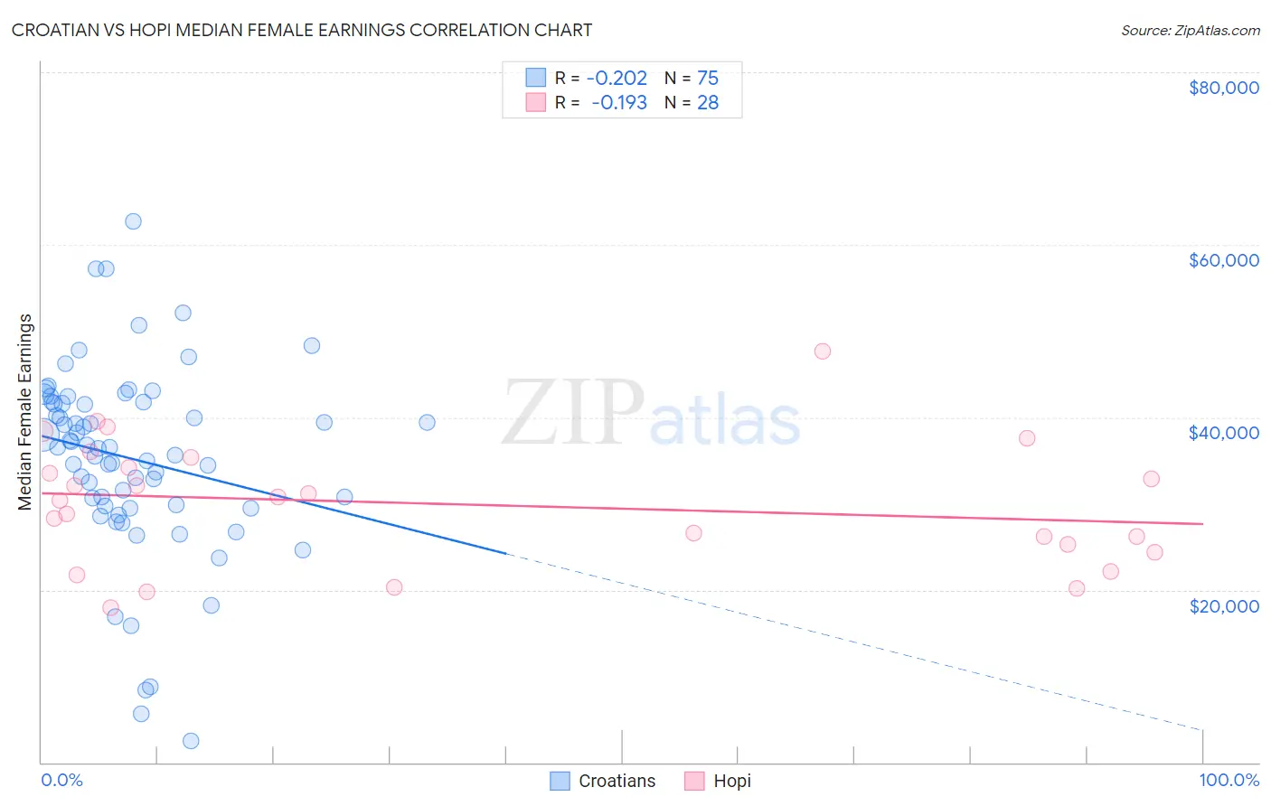 Croatian vs Hopi Median Female Earnings
