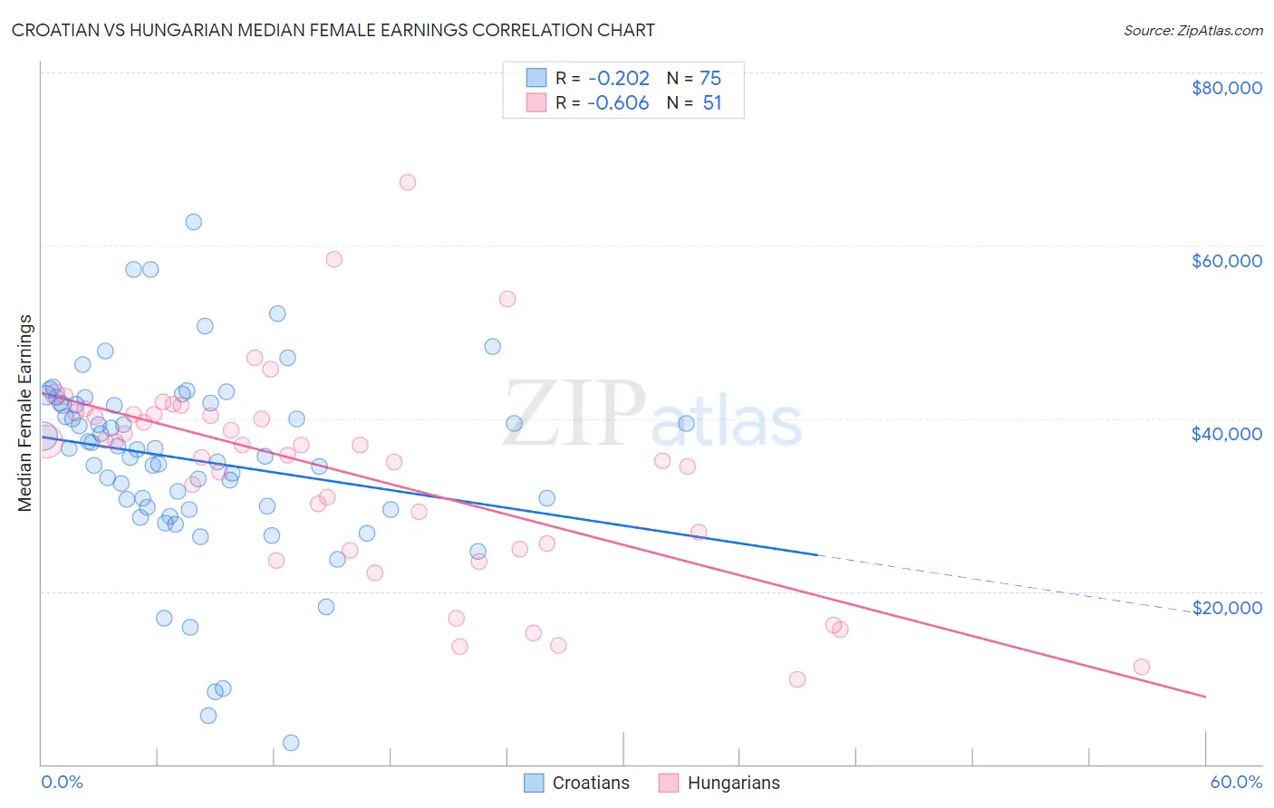 Croatian vs Hungarian Median Female Earnings