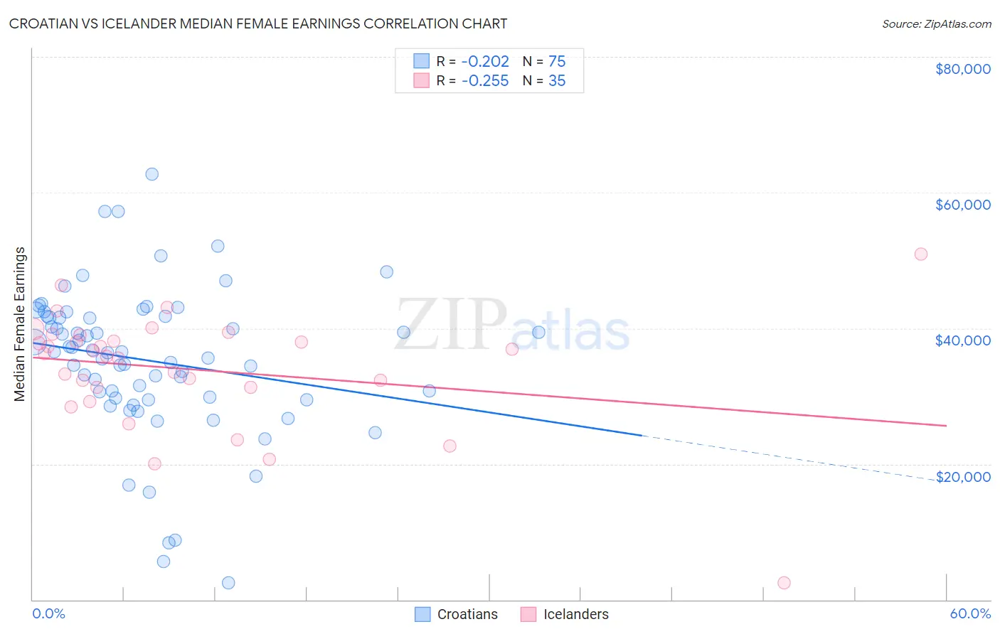 Croatian vs Icelander Median Female Earnings