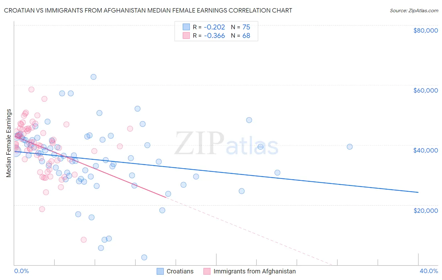 Croatian vs Immigrants from Afghanistan Median Female Earnings