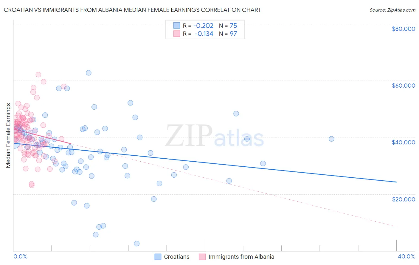 Croatian vs Immigrants from Albania Median Female Earnings