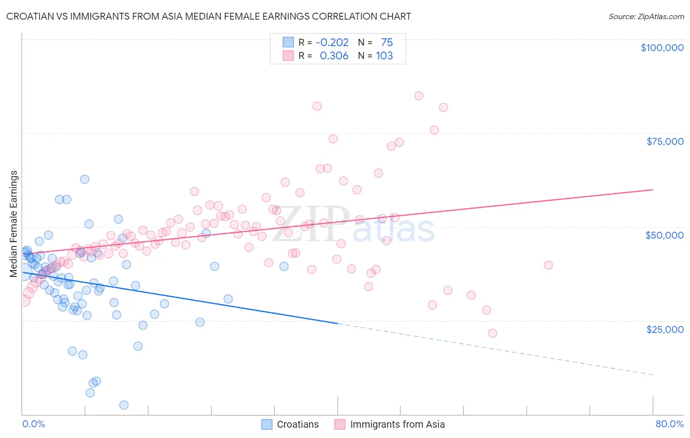 Croatian vs Immigrants from Asia Median Female Earnings