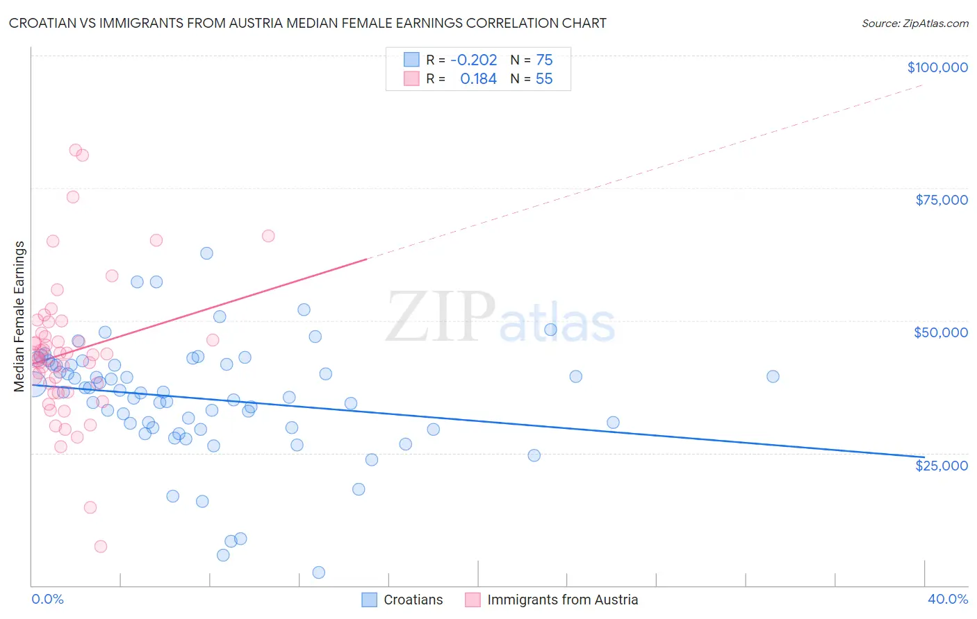 Croatian vs Immigrants from Austria Median Female Earnings