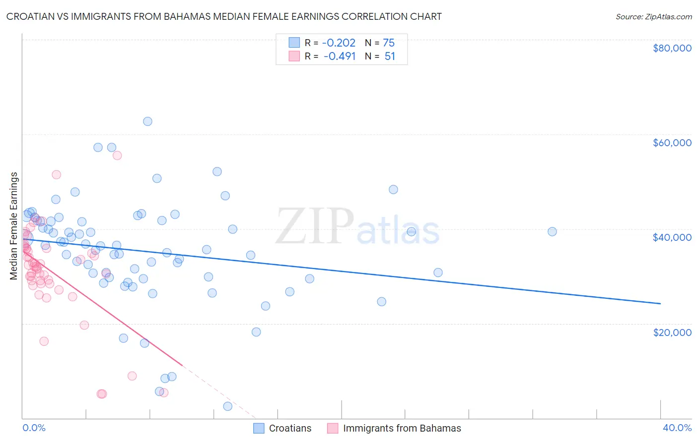 Croatian vs Immigrants from Bahamas Median Female Earnings