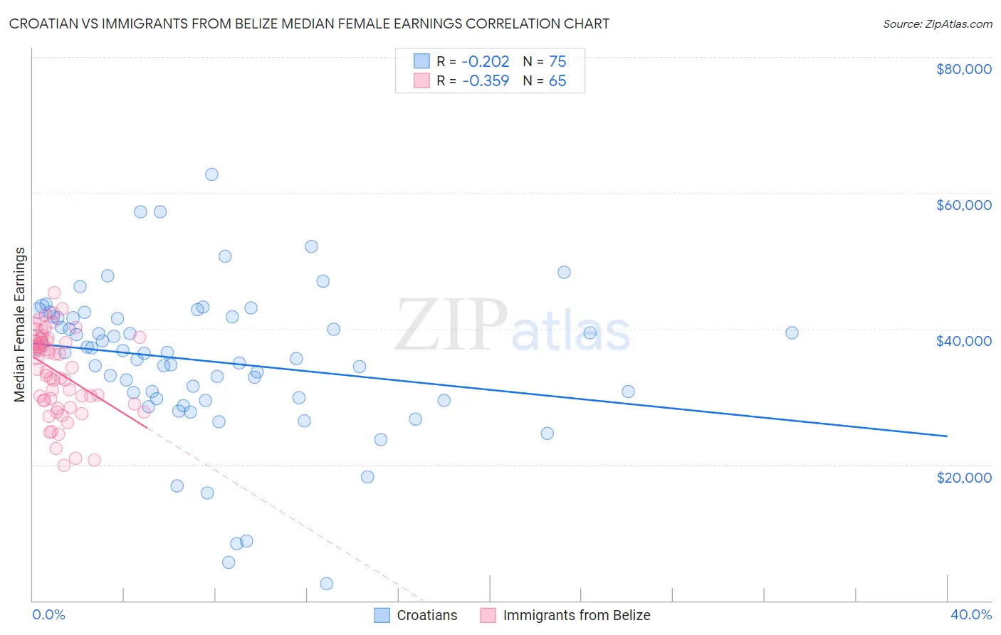 Croatian vs Immigrants from Belize Median Female Earnings