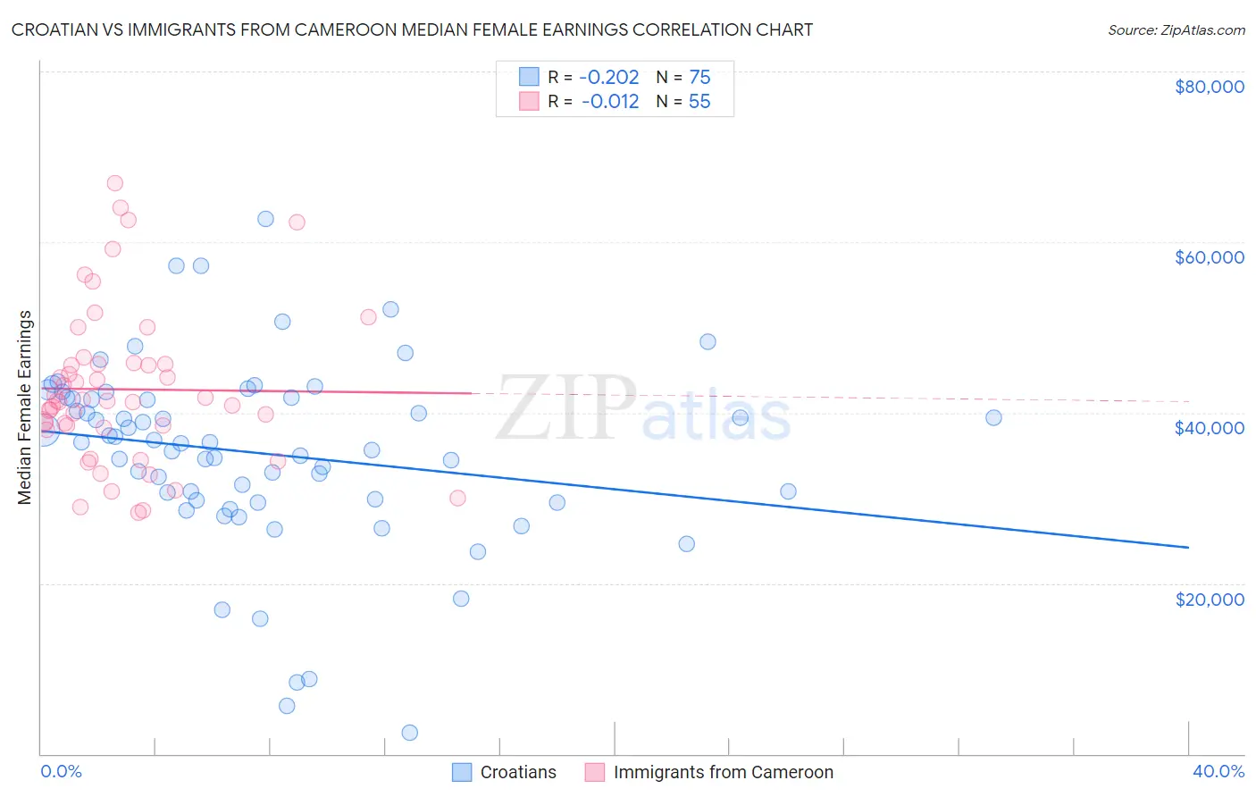 Croatian vs Immigrants from Cameroon Median Female Earnings