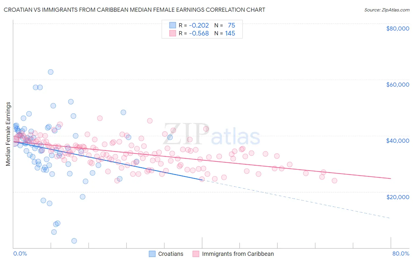 Croatian vs Immigrants from Caribbean Median Female Earnings
