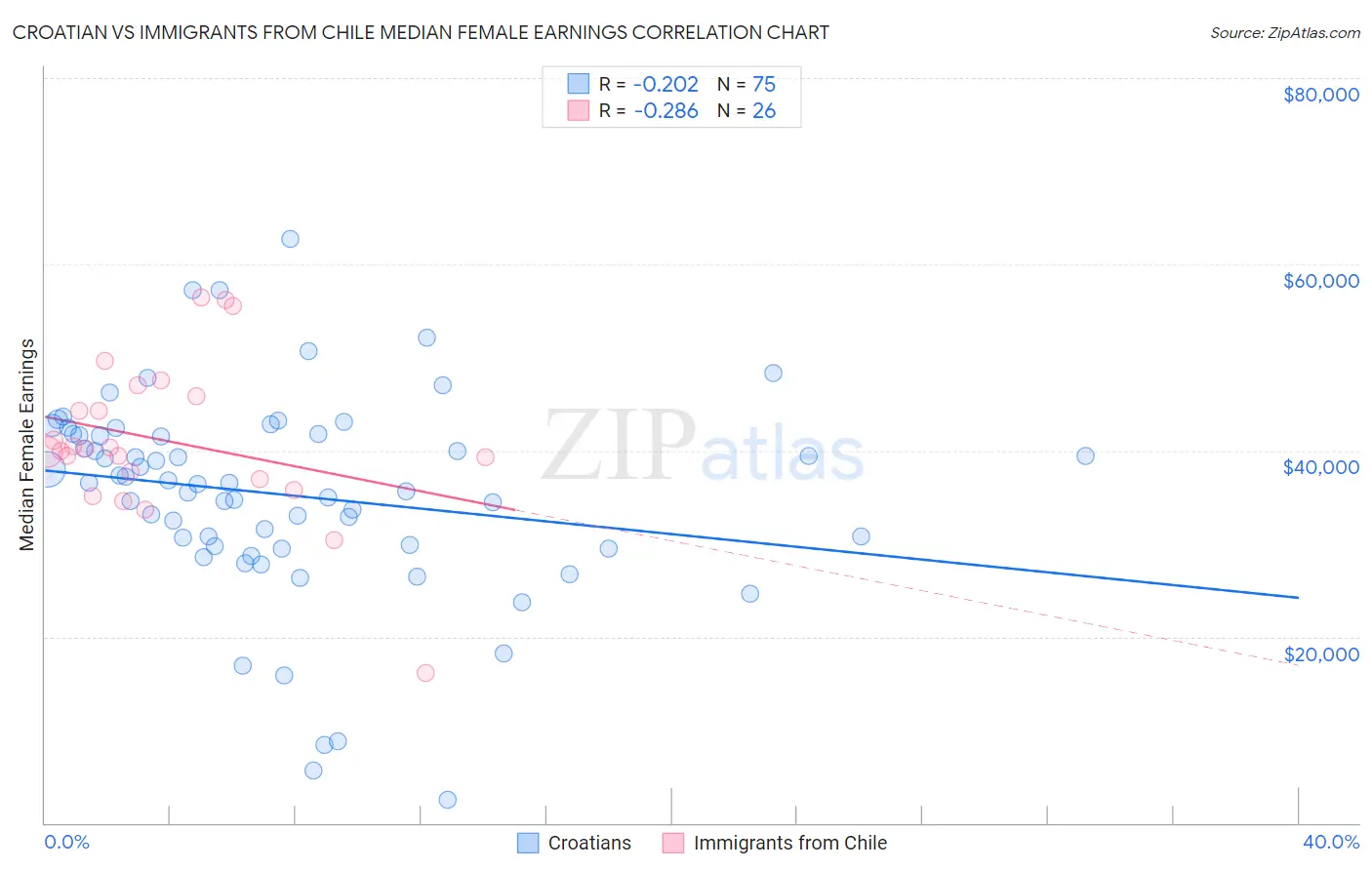 Croatian vs Immigrants from Chile Median Female Earnings