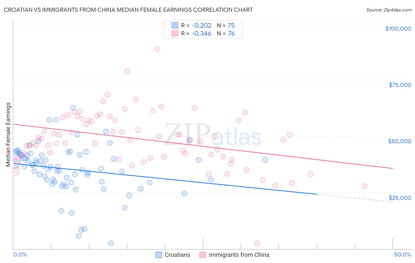 Croatian vs Immigrants from China Median Female Earnings