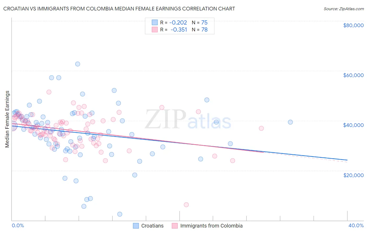 Croatian vs Immigrants from Colombia Median Female Earnings