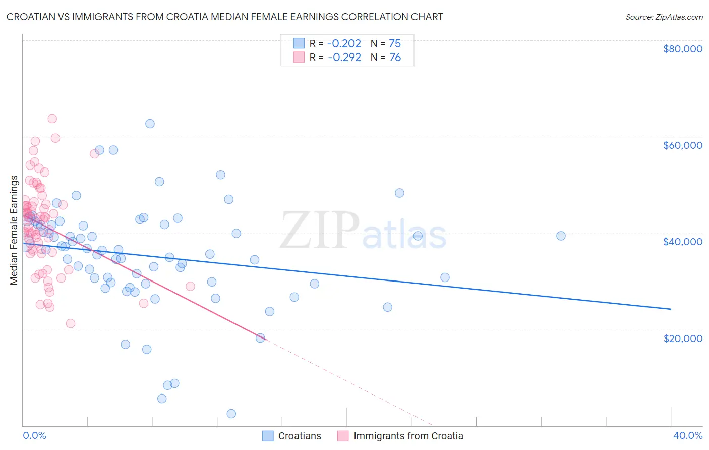 Croatian vs Immigrants from Croatia Median Female Earnings