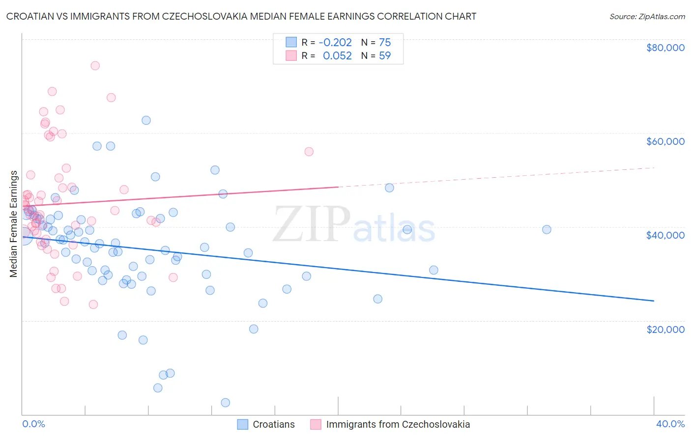 Croatian vs Immigrants from Czechoslovakia Median Female Earnings