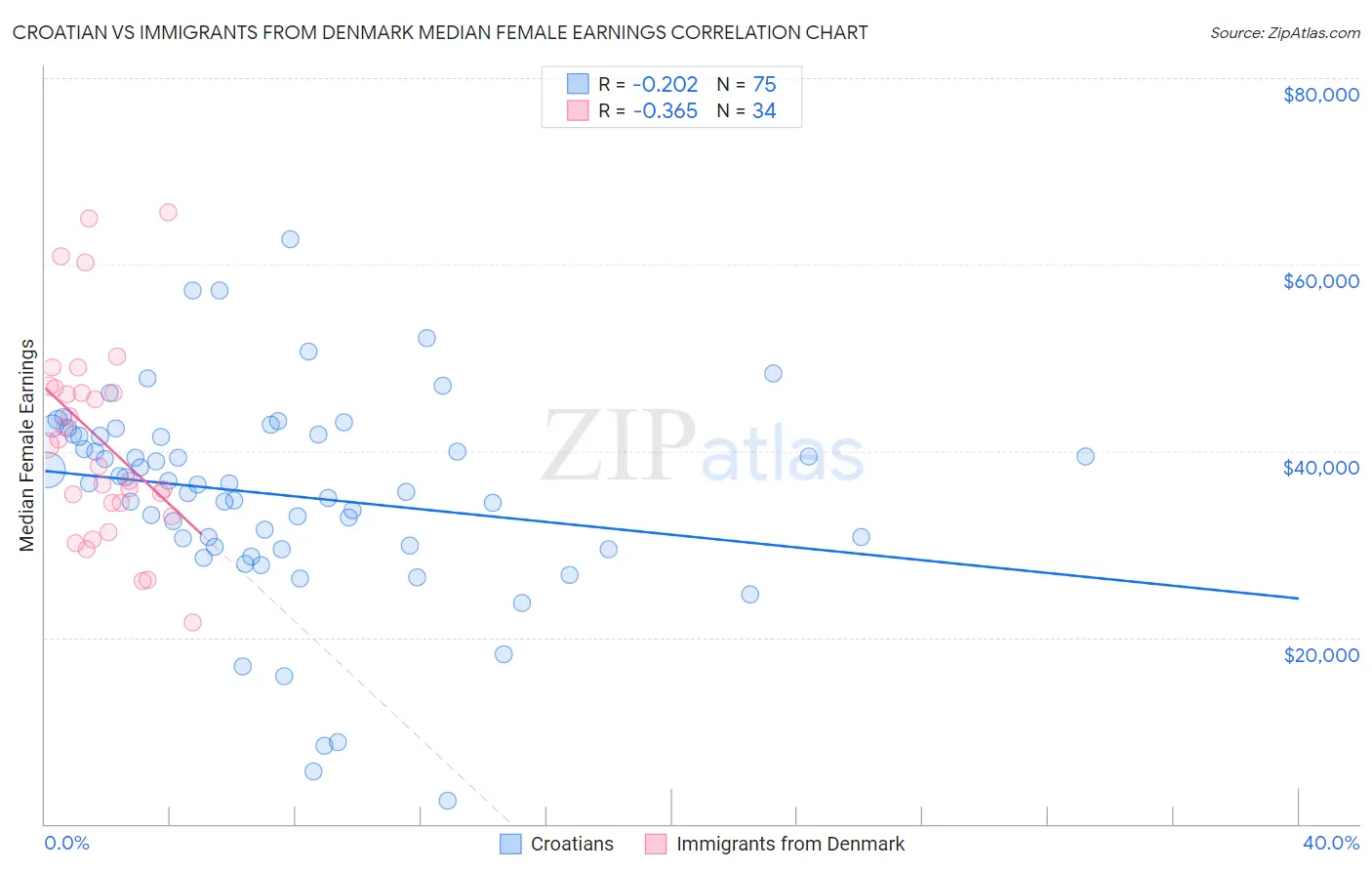 Croatian vs Immigrants from Denmark Median Female Earnings