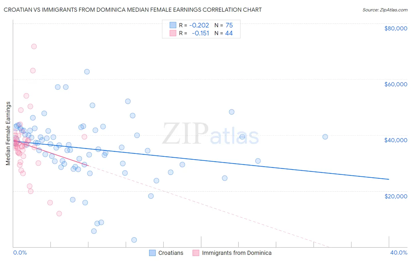 Croatian vs Immigrants from Dominica Median Female Earnings