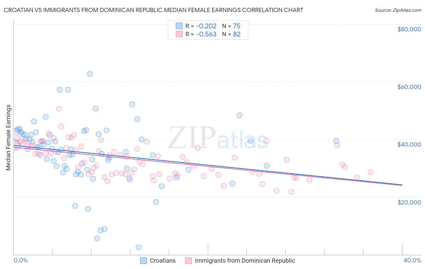 Croatian vs Immigrants from Dominican Republic Median Female Earnings