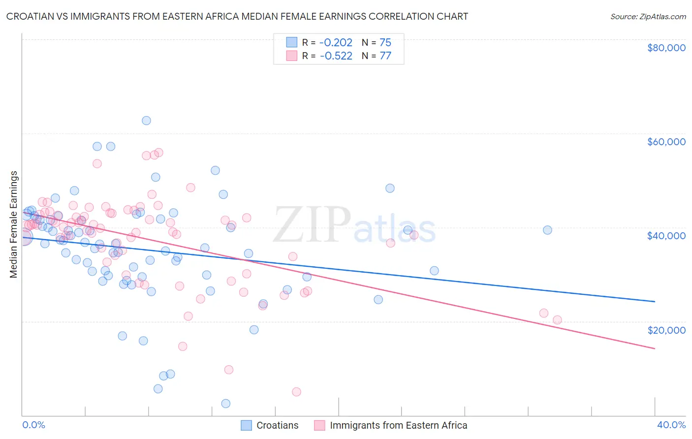 Croatian vs Immigrants from Eastern Africa Median Female Earnings