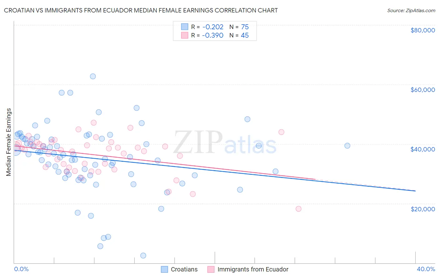 Croatian vs Immigrants from Ecuador Median Female Earnings