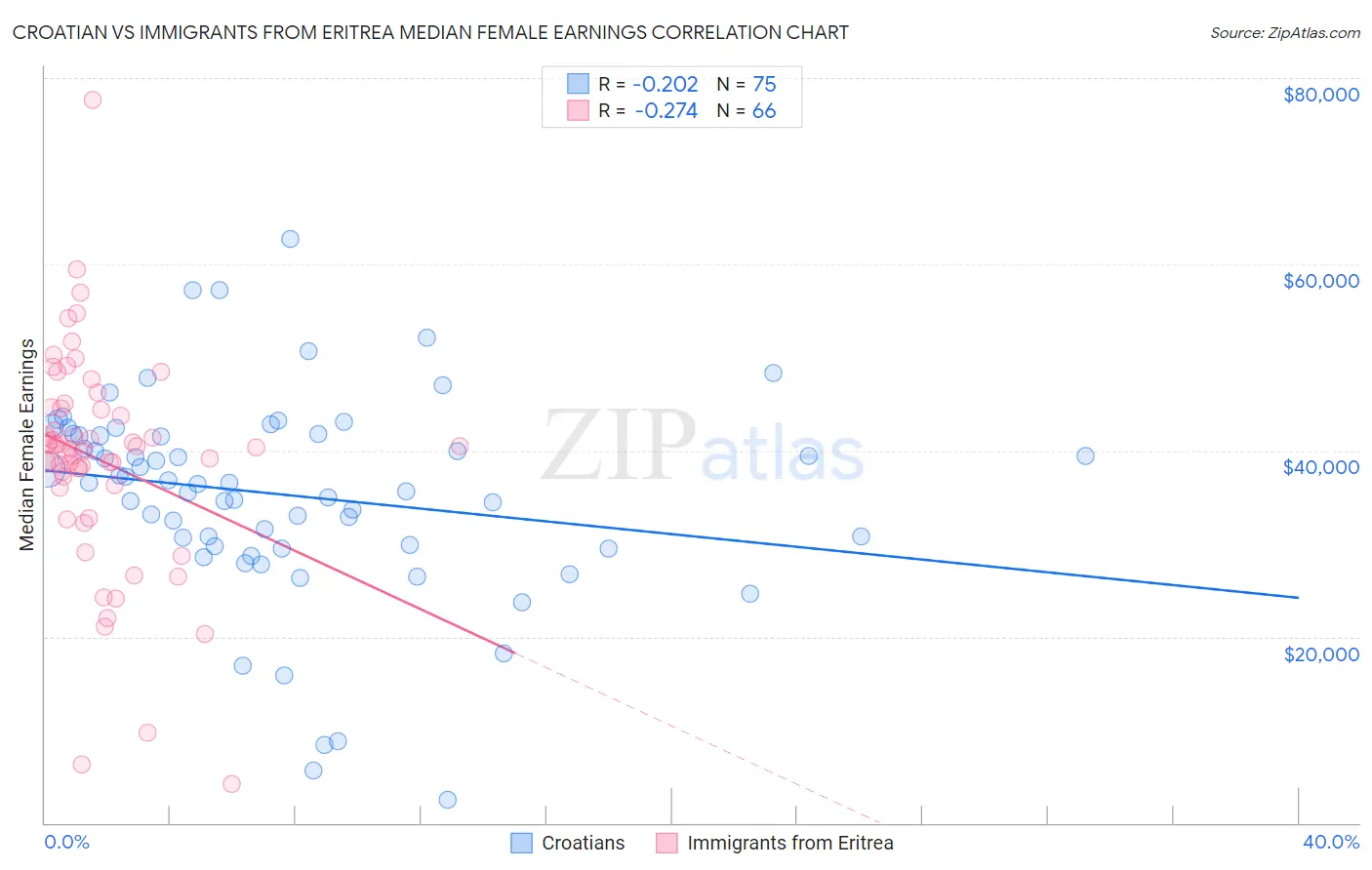 Croatian vs Immigrants from Eritrea Median Female Earnings