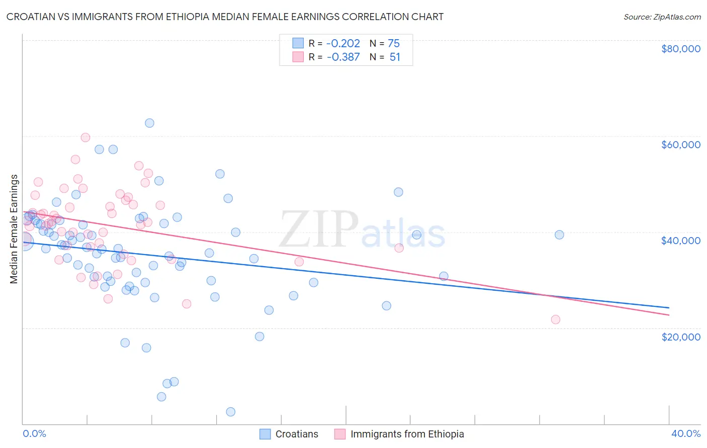Croatian vs Immigrants from Ethiopia Median Female Earnings