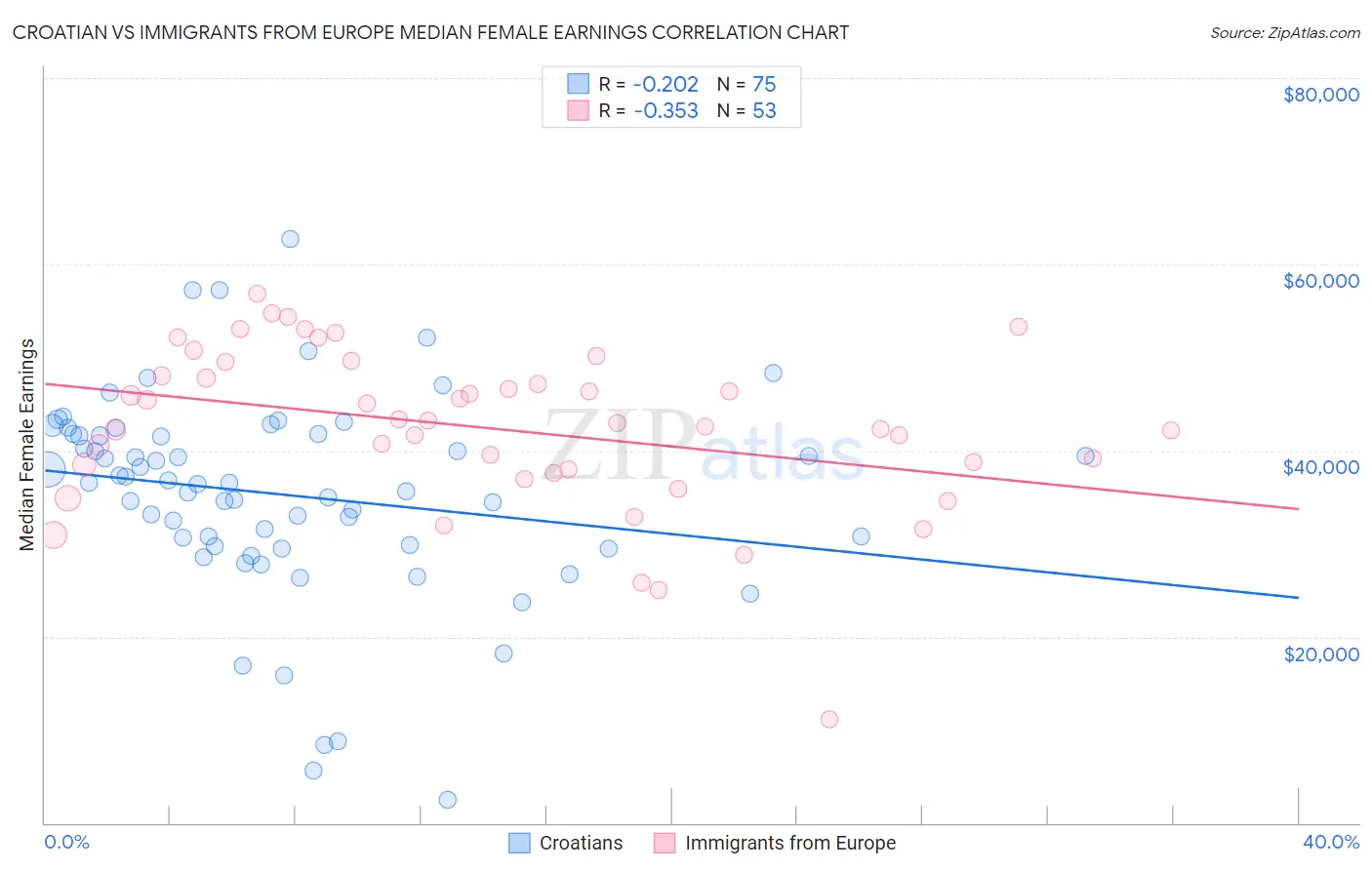 Croatian vs Immigrants from Europe Median Female Earnings