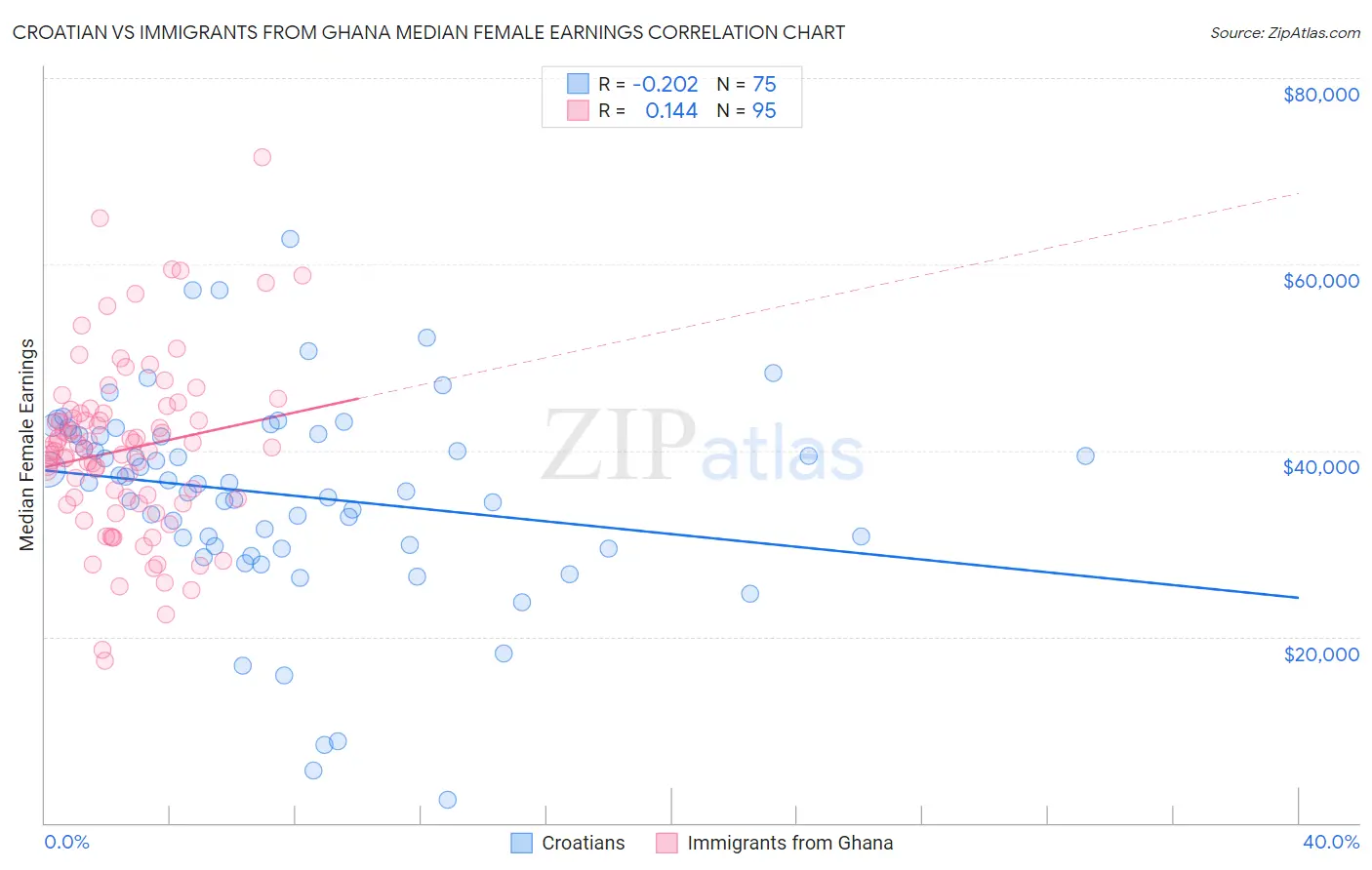 Croatian vs Immigrants from Ghana Median Female Earnings