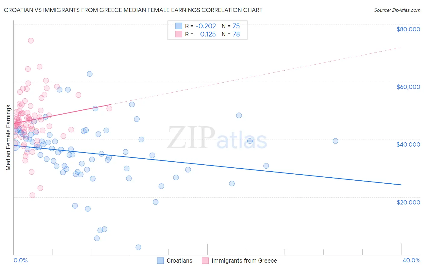 Croatian vs Immigrants from Greece Median Female Earnings