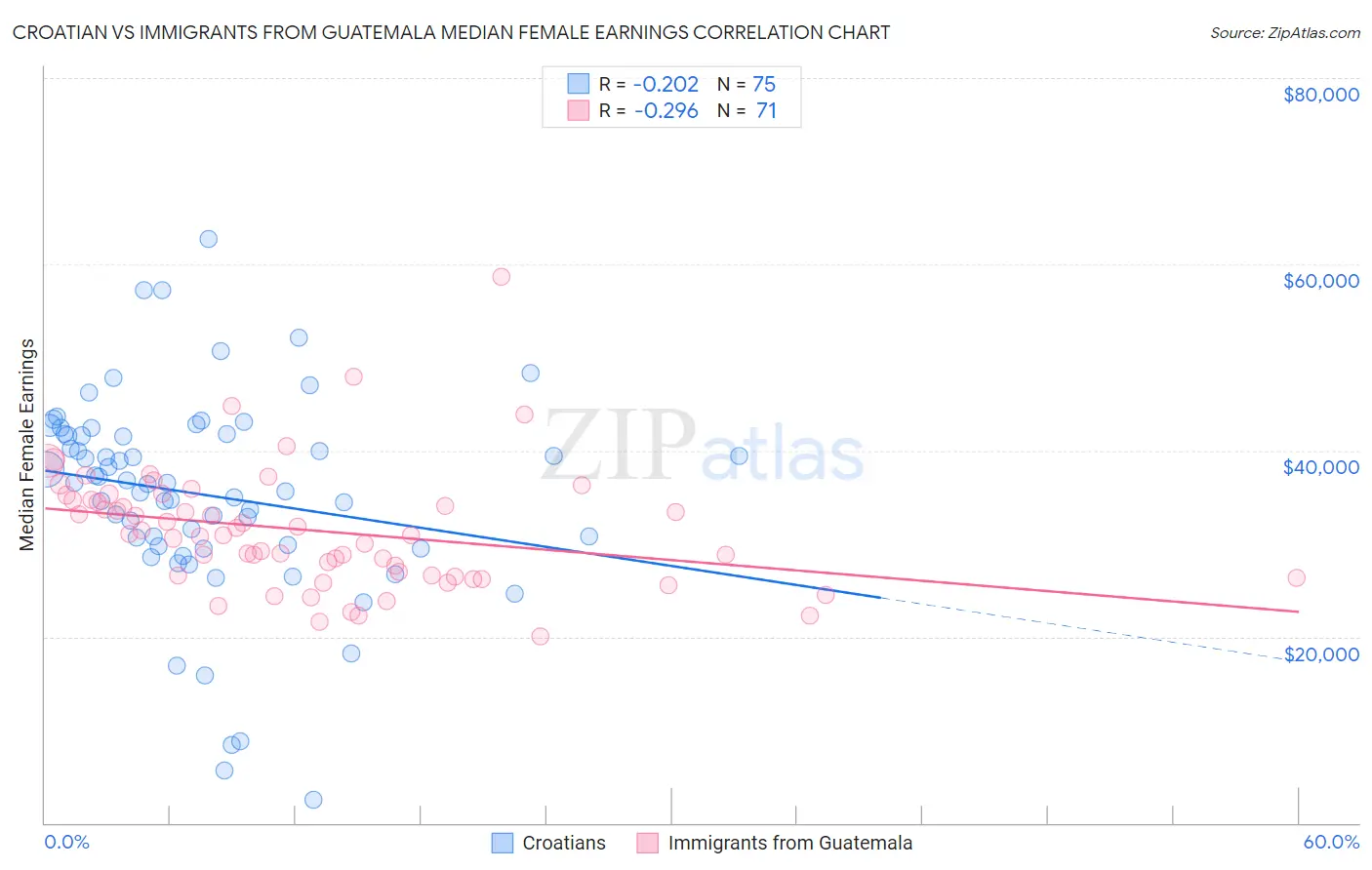Croatian vs Immigrants from Guatemala Median Female Earnings