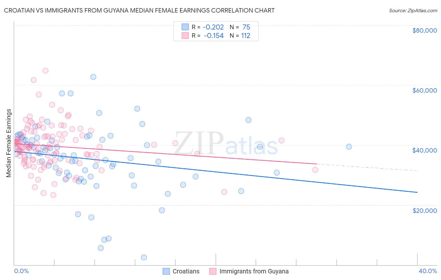 Croatian vs Immigrants from Guyana Median Female Earnings