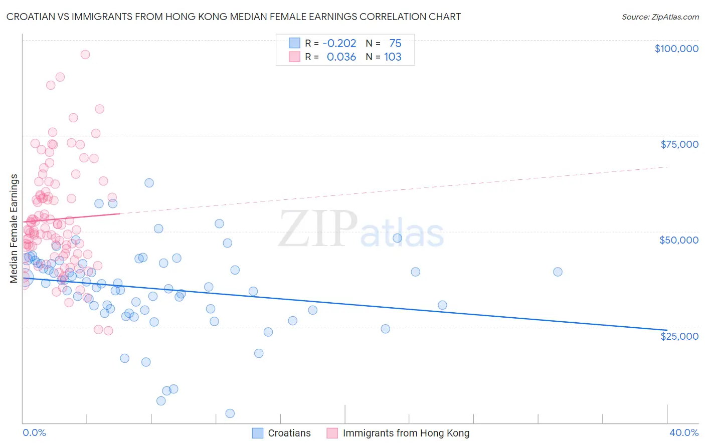 Croatian vs Immigrants from Hong Kong Median Female Earnings