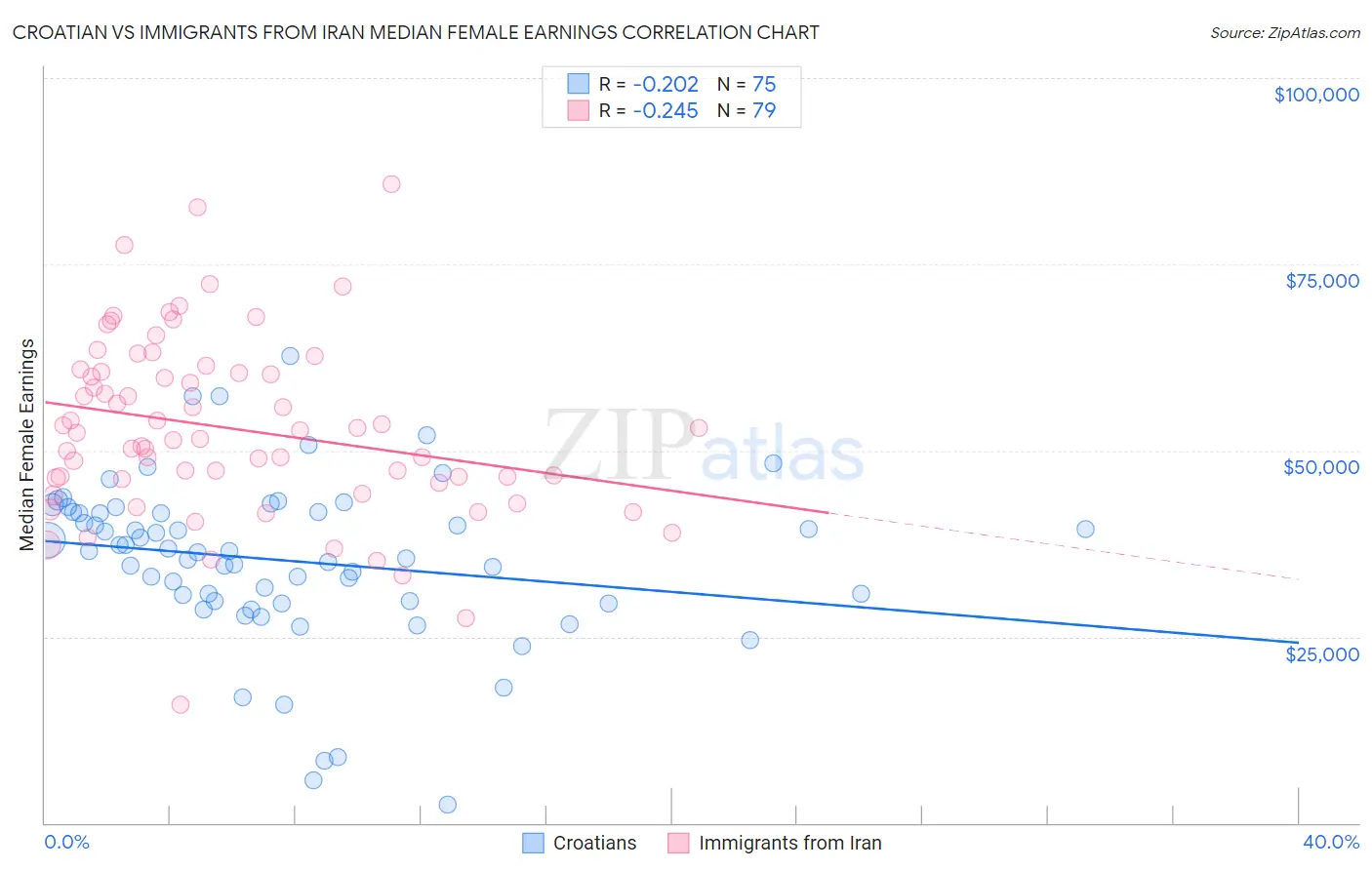 Croatian vs Immigrants from Iran Median Female Earnings