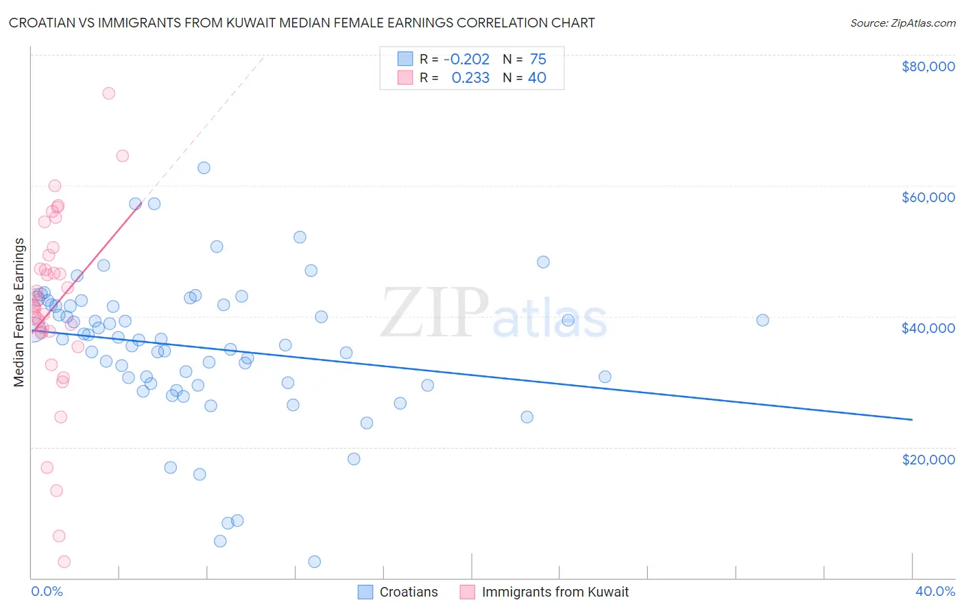 Croatian vs Immigrants from Kuwait Median Female Earnings