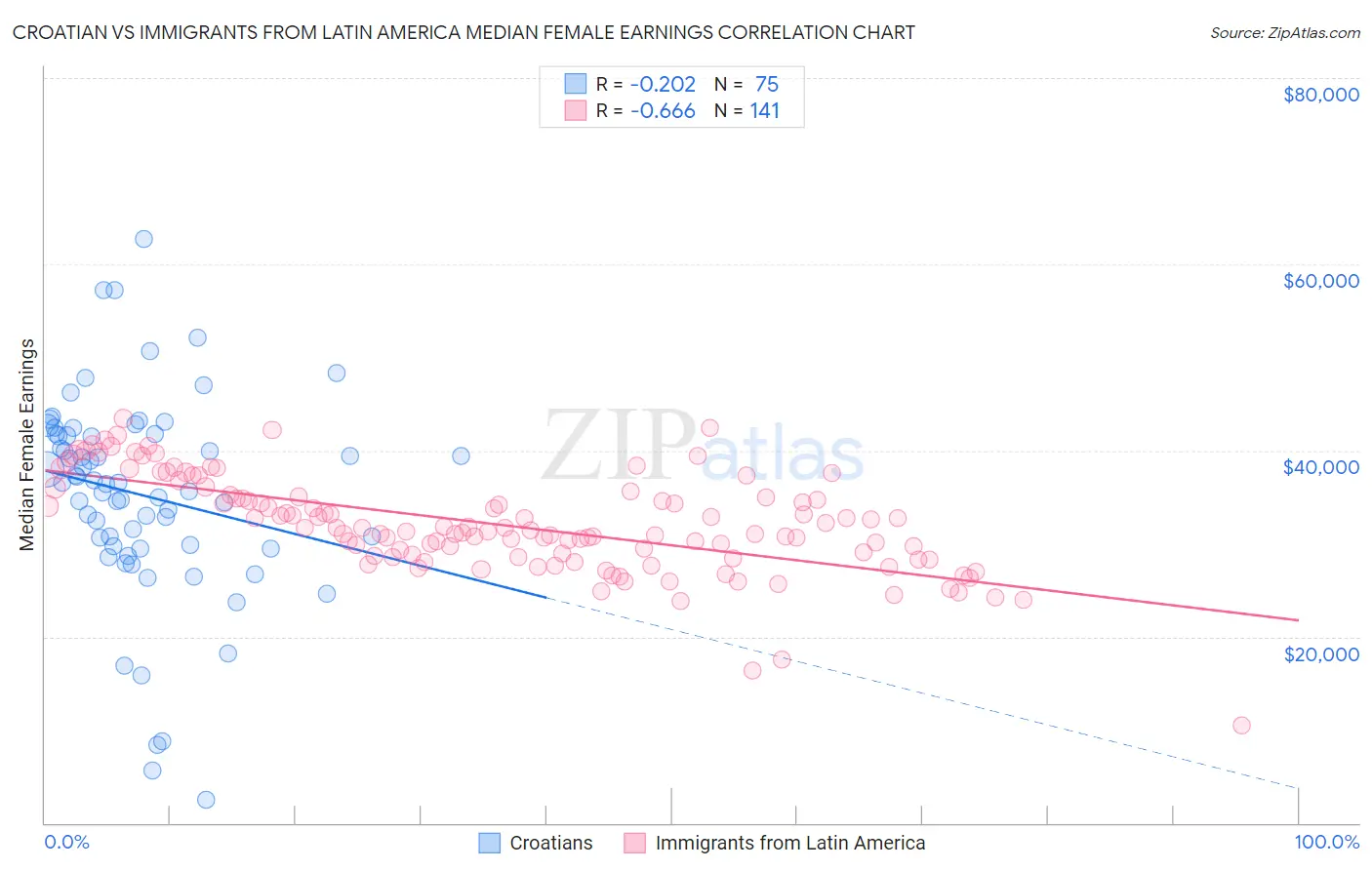 Croatian vs Immigrants from Latin America Median Female Earnings