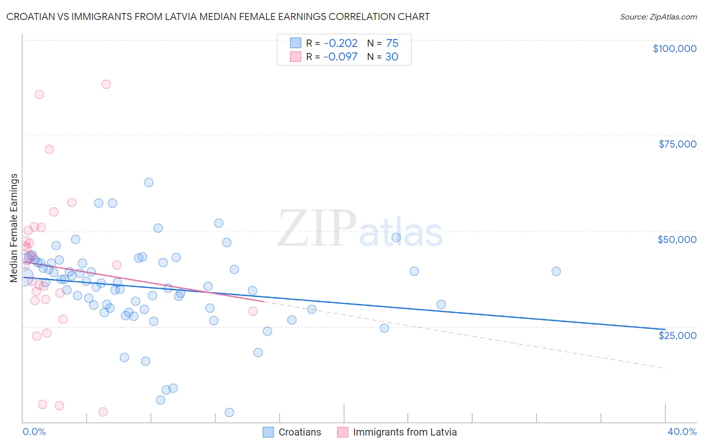 Croatian vs Immigrants from Latvia Median Female Earnings